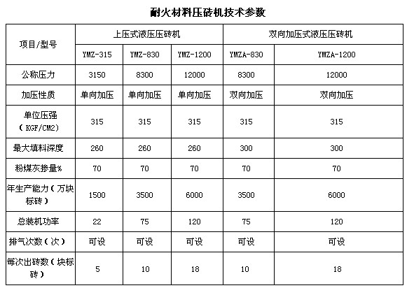 耐火磚機生產設備技術參數